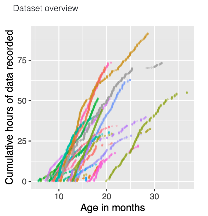 Figure from Long et al. 2025 BabyView dataset paper